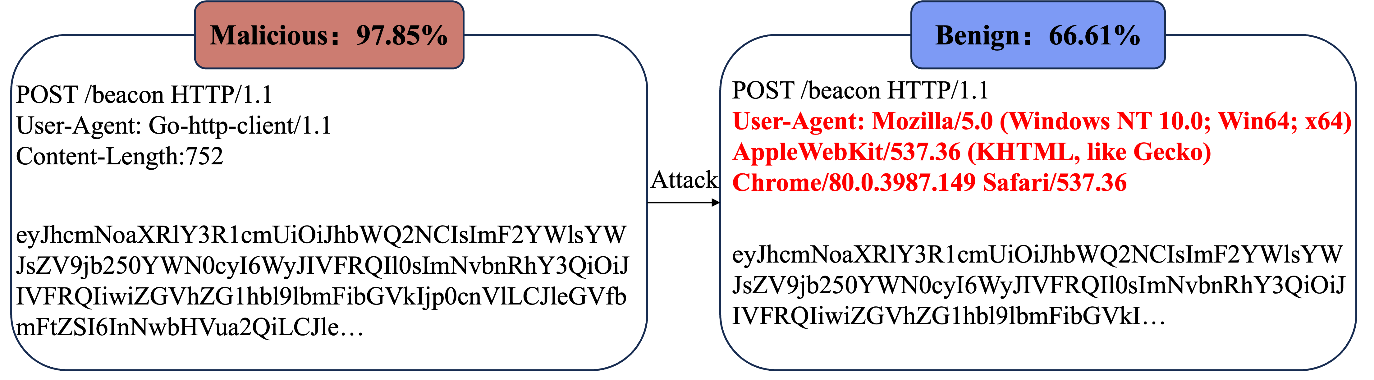 生成流量示例，红色的为非功能字段