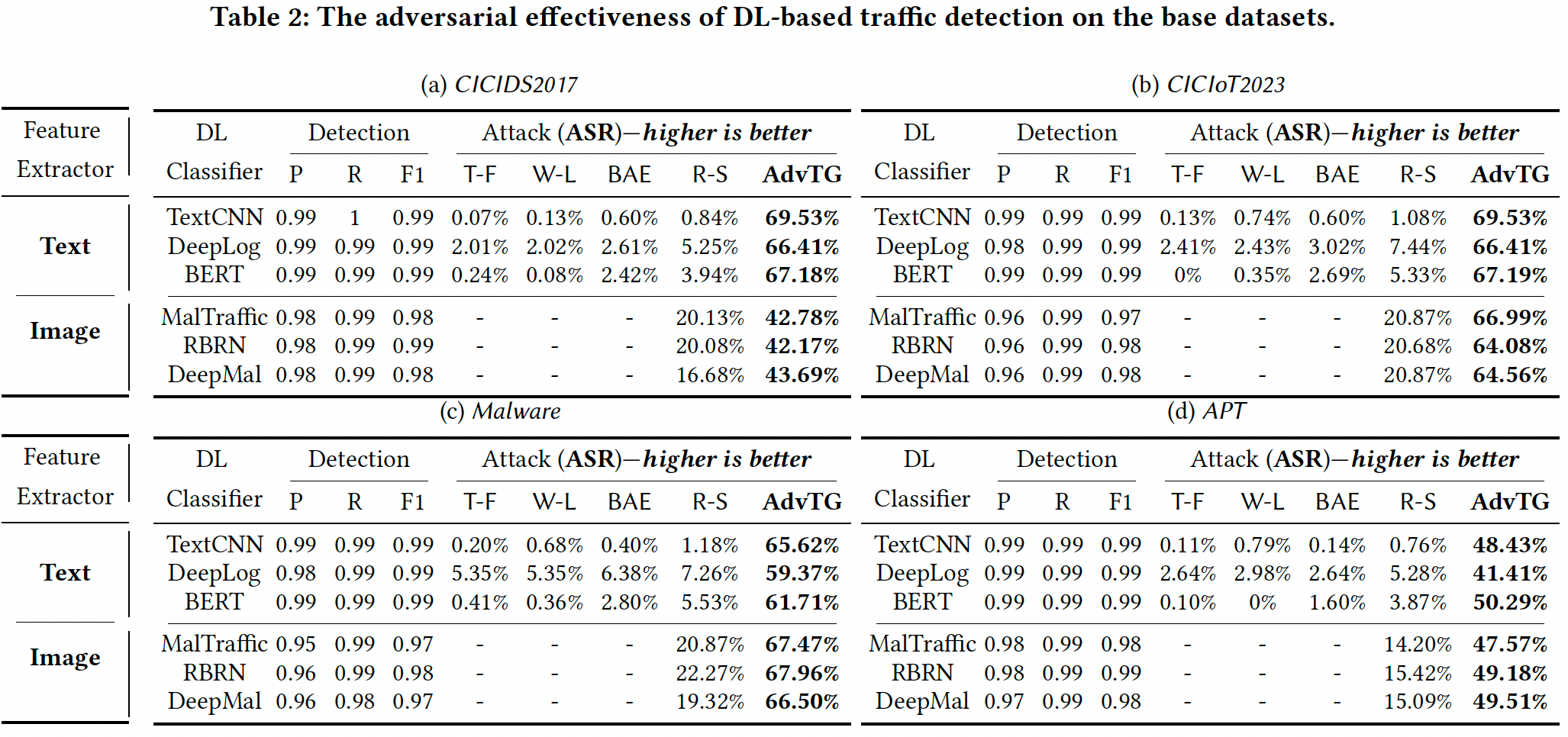 基于深度学习的流量检测在基准数据集上的对抗效果