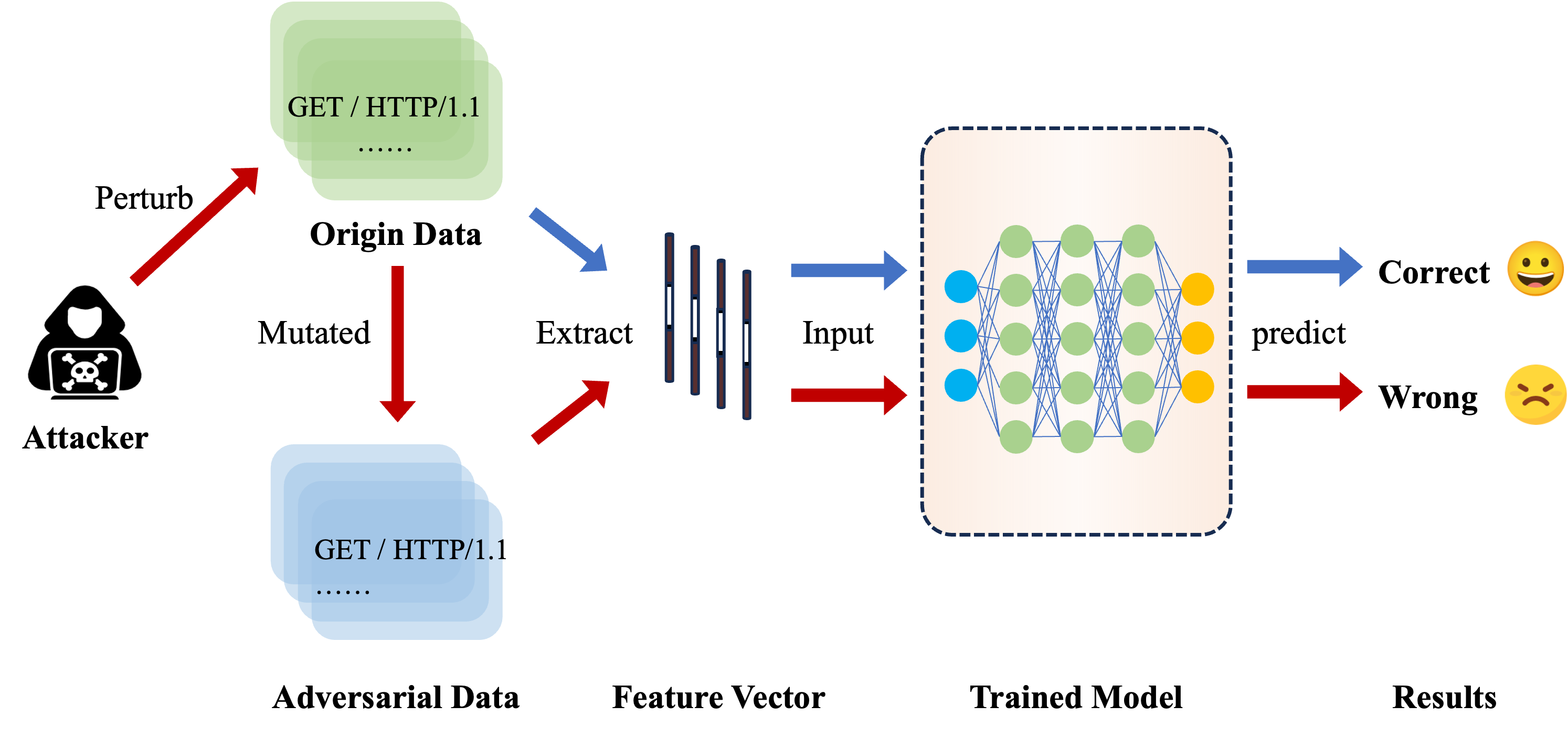 如图中红色箭头所示，攻击者通过扰动即可欺骗模型，绕过检测